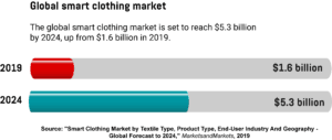  A horizontal bar graph depicting the size of the global smart clothing market in 2019 and the forecasted value for 2024.