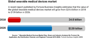 A horizontal bar graph showing the value of the global wearable medical devices market in 2018 and its predicted value in 2026.