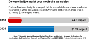 Een staafdiagram met de waarde van de wereldwijde markt voor medische wearables in 2018 en 2026.