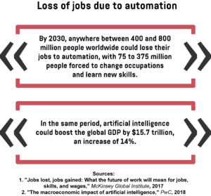  An infographic showing the number of people who could lose their jobs to automation by 2030, as well as AI’s impact on the global GDP.