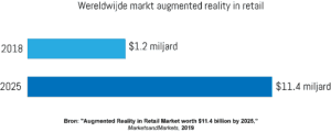 Een staafdiagram met de waarde van de wereldwijde markt voor augmented reality in retail in 2018 en 2025.