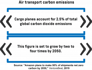 An infographic describing how much of total global carbon dioxide emissions is attributed to cargo planes, as well as how much that figure will grow by 2050.
