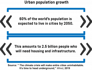 An infographic showing the percentage of people who will live in cities by 2050, as well as the number of people who will need housing and infrastructure.