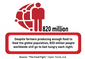  A textbox showing the number of people worldwide who suffer from hunger.