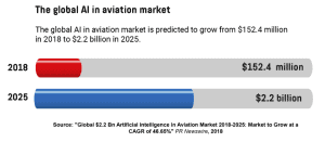 A graph showing the value of the global AI in aviation market in 2018 and its predicted value in 2025.