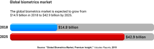 A graph showing the value of the global biometrics market in 2018, and its predicted value in 2025.