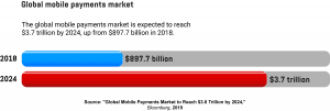 A graph showing the value of the global mobile payments market in 2018, and its predicted value in 2024.
