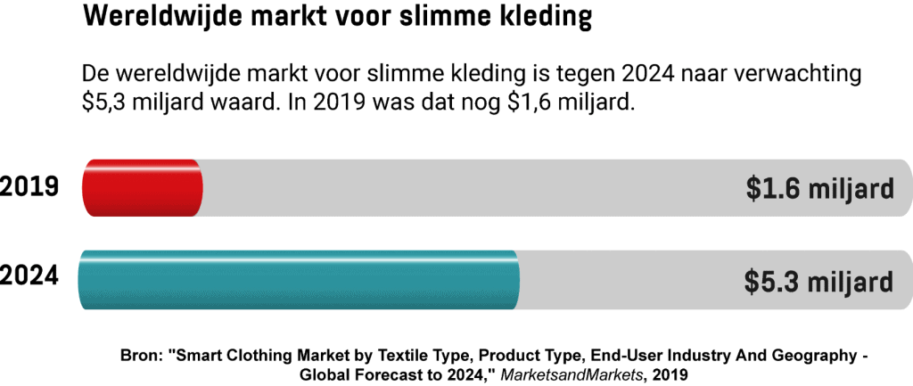 Staafdiagram met de waarde van de wereldwijde markt voor slimme kleding in 2019 en 2024.